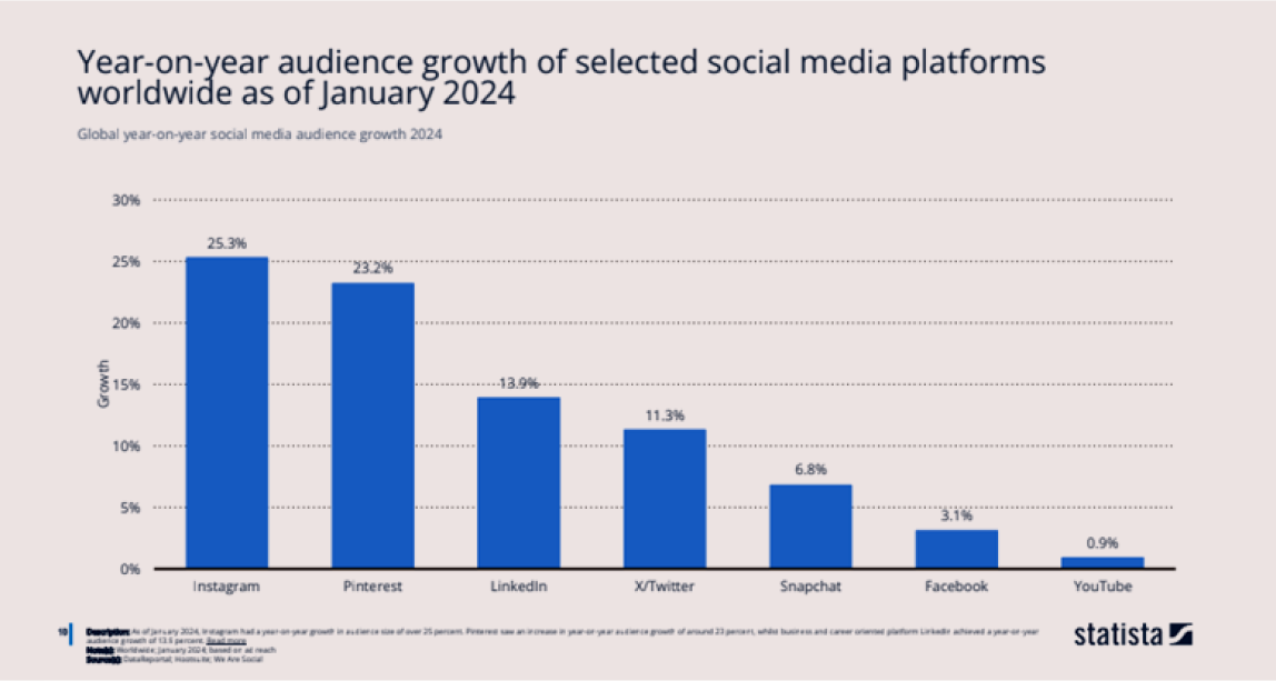 Year on year audience growth