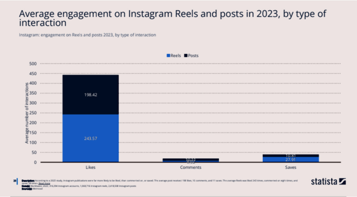 Instagram reels engagement graph