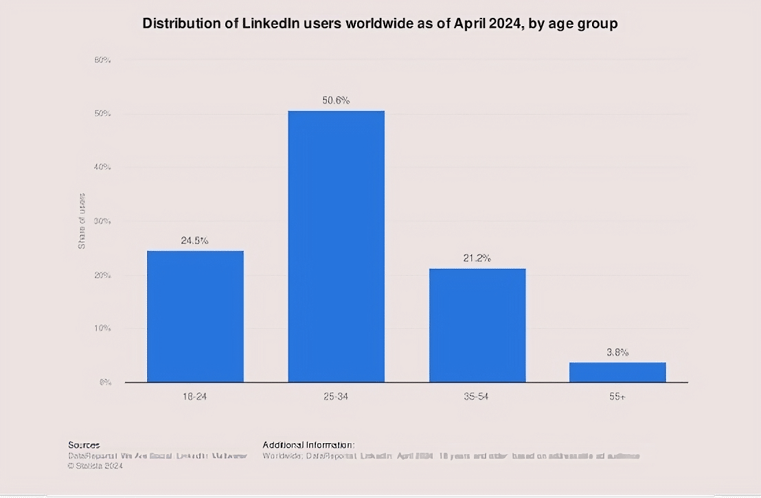 https://sociallyin.com/wp-content/uploads/2024/09/graph-linkedin.png