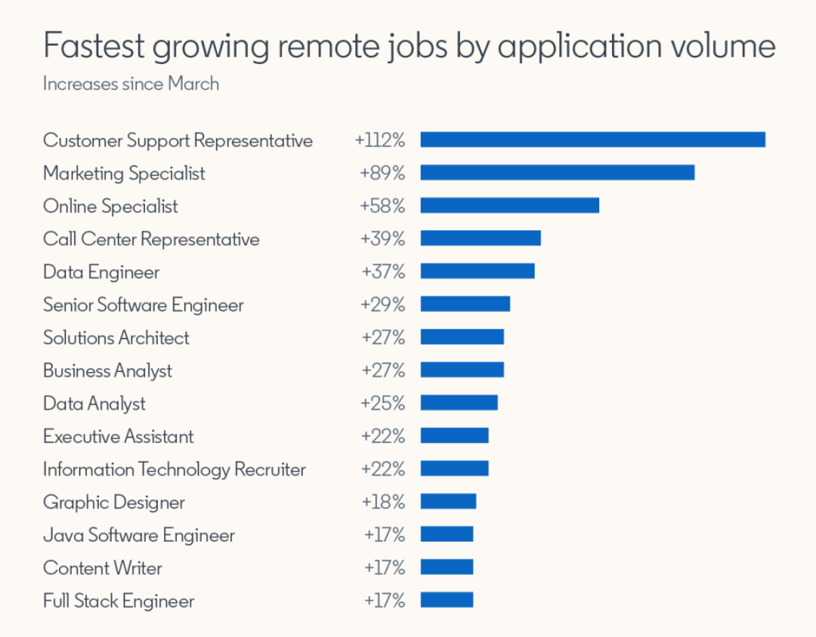 remote jobs data volume infographics