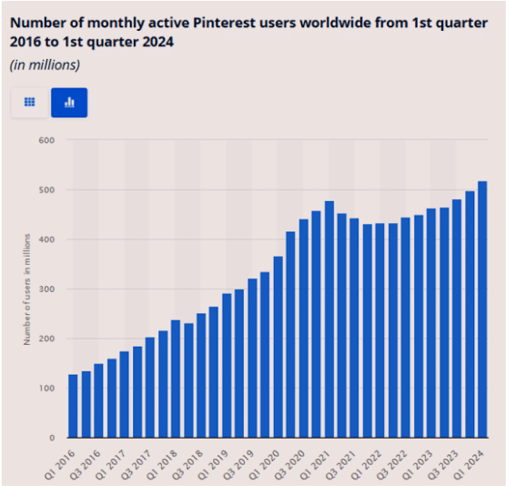 https://sociallyin.com/wp-content/uploads/2024/10/active-pinterest-users-graph.png