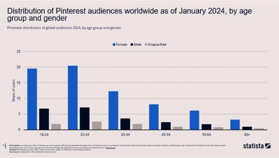 https://sociallyin.com/wp-content/uploads/2024/10/distribution-pinterest-age.png