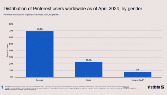 https://sociallyin.com/wp-content/uploads/2024/10/distribution-pinterest-gender-graph.png