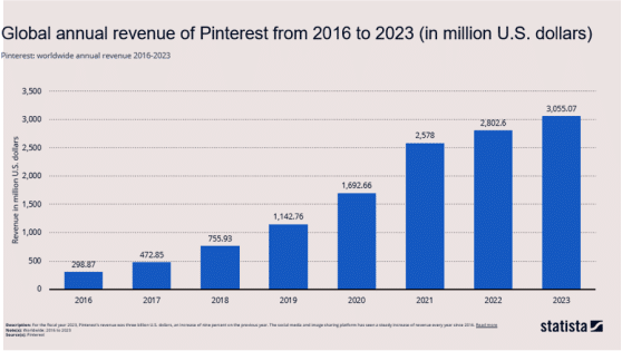 https://sociallyin.com/wp-content/uploads/2024/10/global-annual-revenue.png