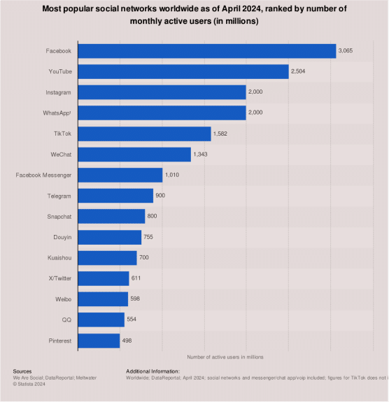 https://sociallyin.com/wp-content/uploads/2024/10/most-popular-social-network-graph.png