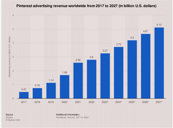 https://sociallyin.com/wp-content/uploads/2024/10/pinterest-advertising-revenue-graph.png