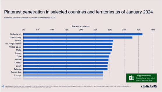 https://sociallyin.com/wp-content/uploads/2024/10/pinterest-penetration-selected-countries-graph.png