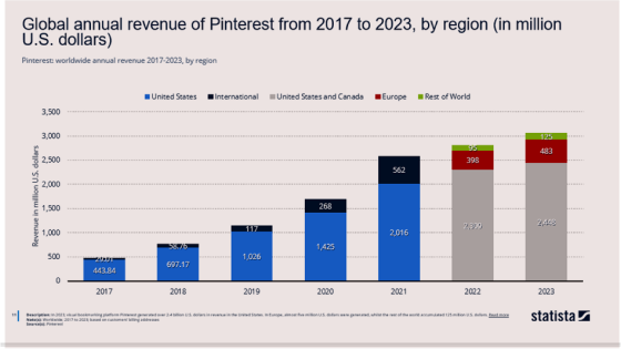 https://sociallyin.com/wp-content/uploads/2024/10/pinterest-revenue-graph-2017.png