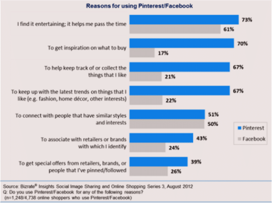 https://sociallyin.com/wp-content/uploads/2024/10/reasons-using-pinterest-graph.png