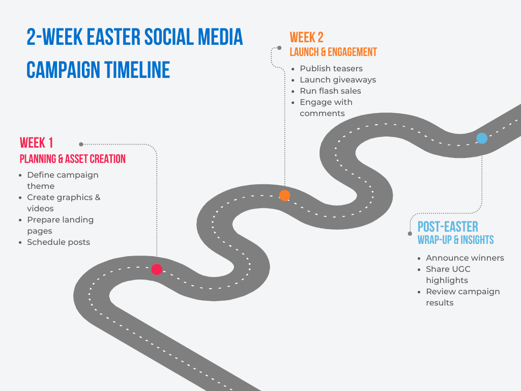 2-Week Easter social media campaign timeline graphic Two-week Easter marketing ideas for social media campaign timeline showing planning, launch, and follow-up.