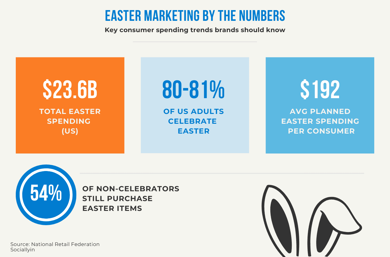 Easter marketing statistics infographic Easter marketing statistics showing spending, participation, and average consumer spend.