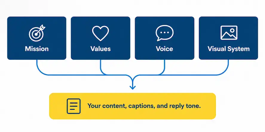 Diagram showing mission, values, voice, and visual system as the four inputs behind consistent brand content