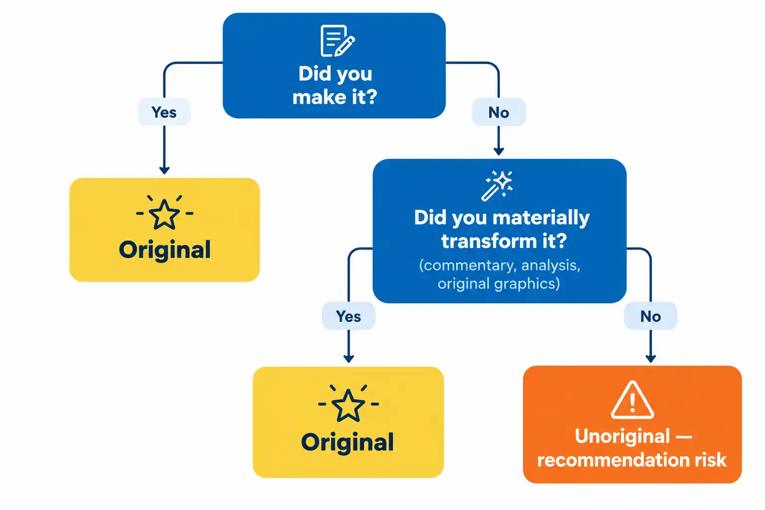 Flowchart showing how to decide whether a piece of content counts as original before publishing.