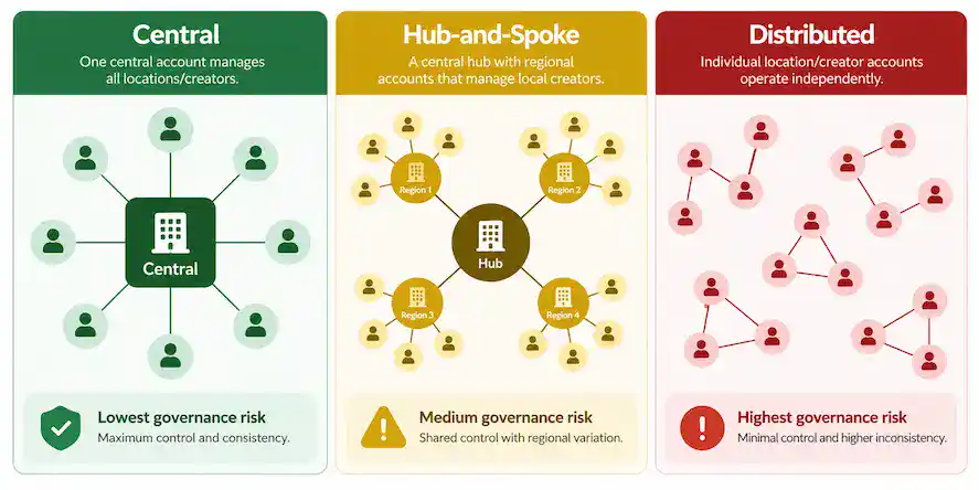 Diagram comparing central, hub-and-spoke, and distributed TikTok account structures for multi-location brands.