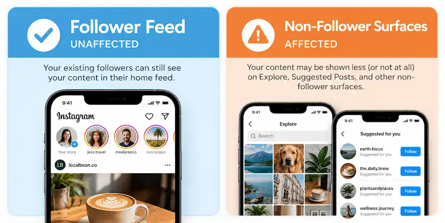 Diagram showing which Instagram surfaces are affected by the originality penalty and which are not.