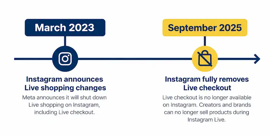Timeline showing the two dates Instagram changed Live Shopping checkout: March 2023 and September 2025.
