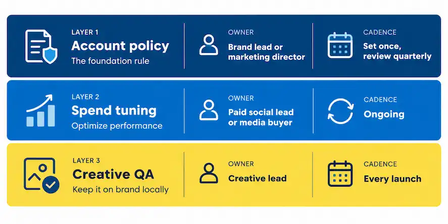 governance-model-meta-ad-placements Three-layer governance model for Meta ad placements: account policy owned by the brand lead, spend tuning owned by the media buyer, and creative QA owned by the creative lead