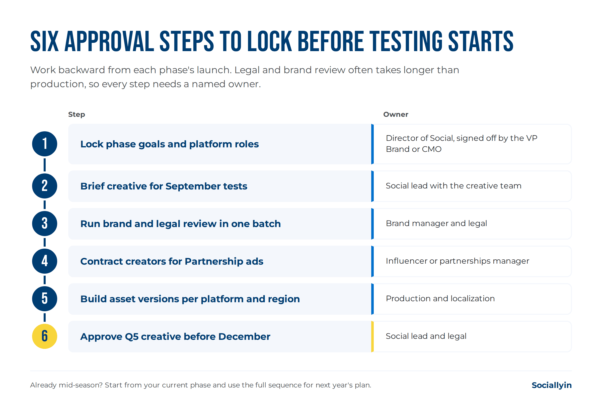 Six approval steps to lock before holiday testing starts, each with its owner, from phase goals to Q5 creative approval