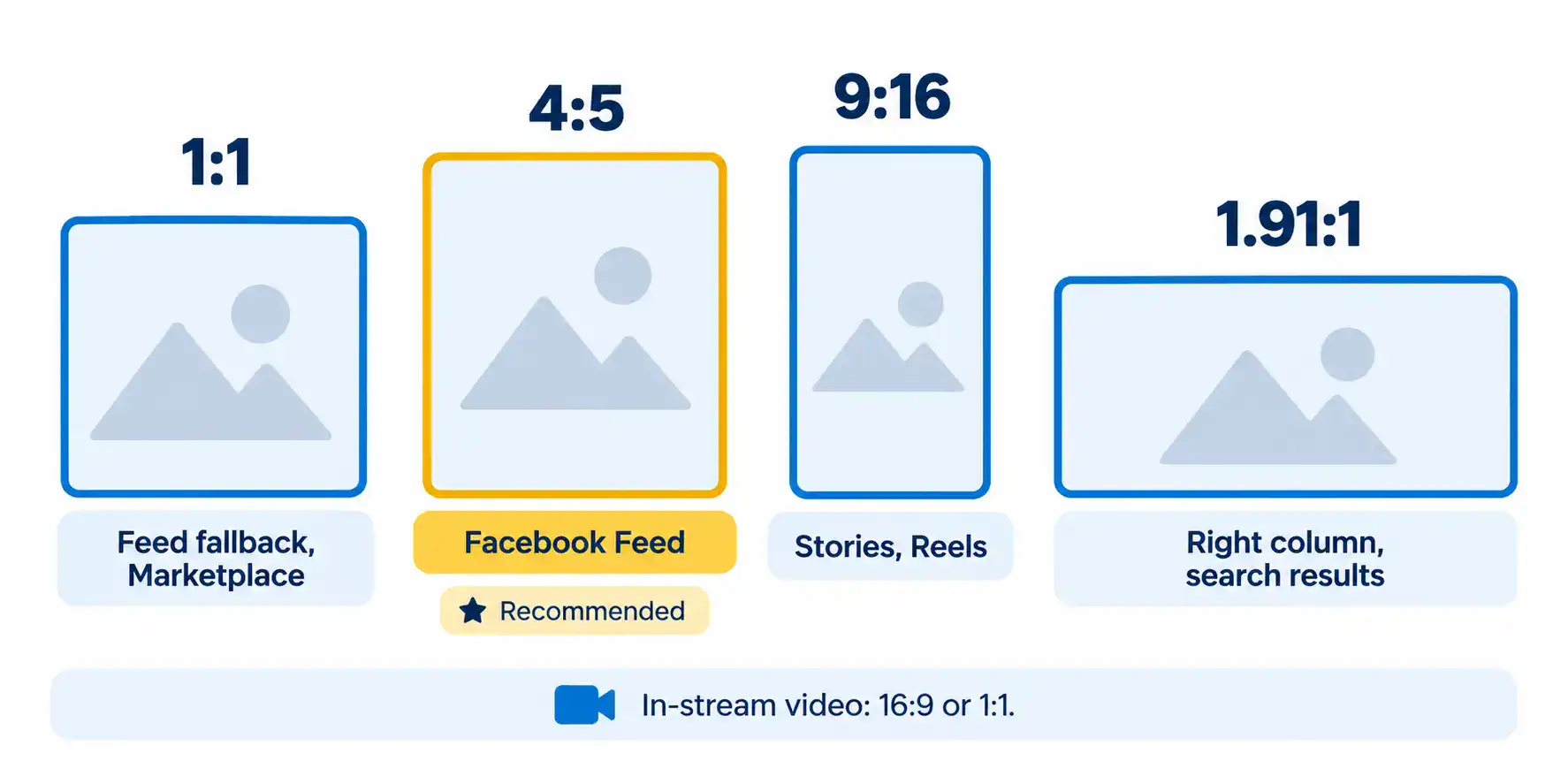 meta-ad-aspect-ratios-drawn-to-scale Four Meta ad aspect ratios drawn to scale, 1:1, 4:5, 9:16 and 1.91:1, labelled with the placements each one suits