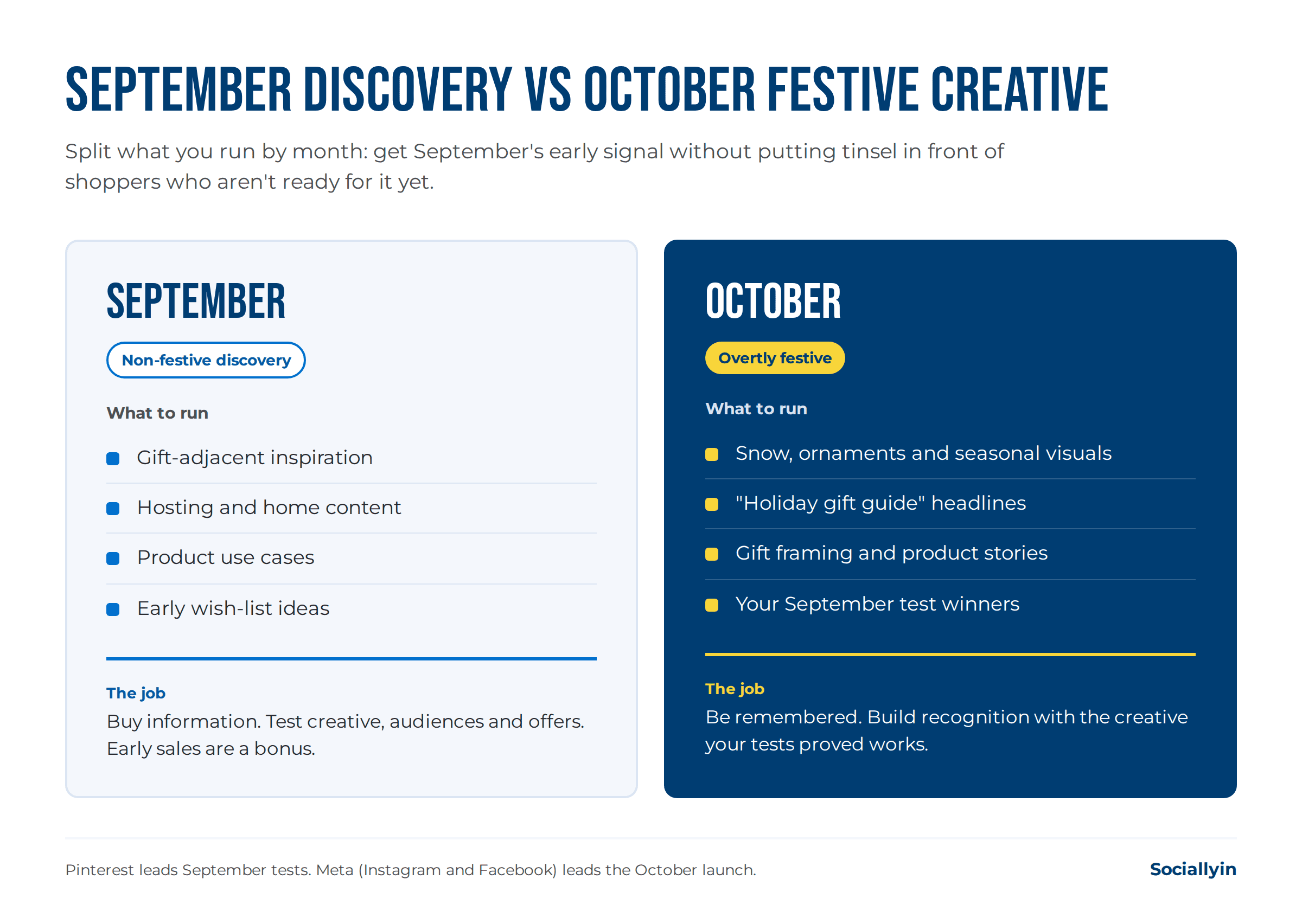 Comparison of non-festive September discovery content and overtly festive October creative, with the job of each month